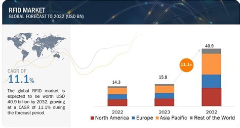 rfid chip market size|rfid statistics.